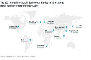 Deloitte 2021 Global Blockchain Survey on maaliskuun ja huhtikuun välisenä aikana 1280 tutkimusta "ylemmän tason johtajat" 10 maasta