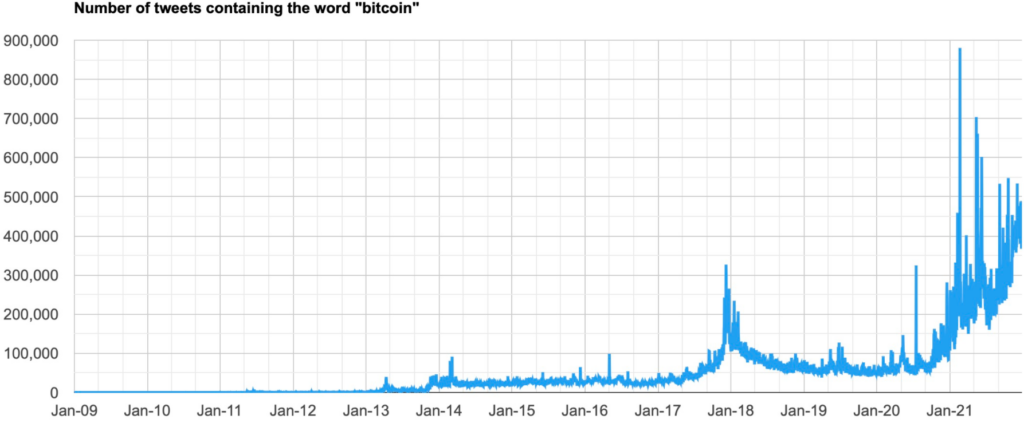 Bitcoin-maininnat Twitterissä nousivat 350 % vuonna 2021
